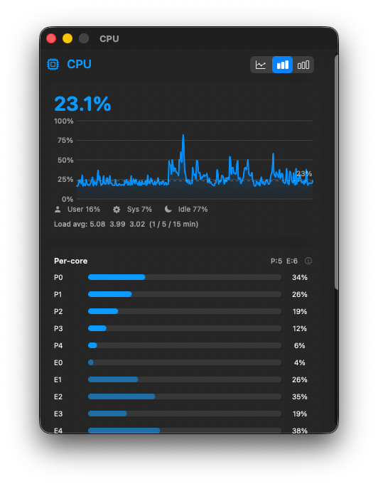 A Performance Monitor detail window, showing a usage chart, per-core bars and a list of top processes
